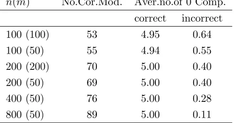 Table 4.2: Model selection results for the correlated case (ρ = 0.5).