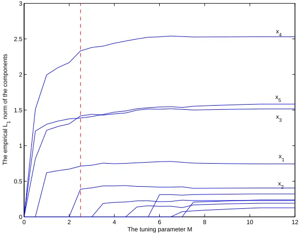 Table 4.3: The average ISE in 100 runs (in parenthesis are the standard errors).