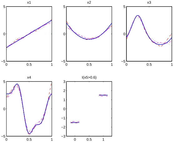 Figure 4.2: The estimated function components for the independent case with n50. Blue solid lines are the true components; red dashed lines indicate the 5th best; magenta = 100, m =dashed-dotted lines indicate the 50th best; black dotted lines are the 95th best.