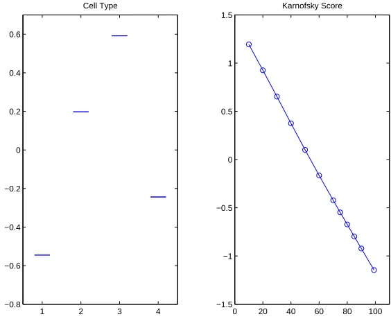 Figure 5.1: The ﬁtted main eﬀects for lung cancer data.