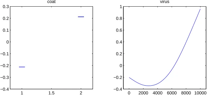 Table 5.1: Results of linear variable selection for mouse leukemia data.
