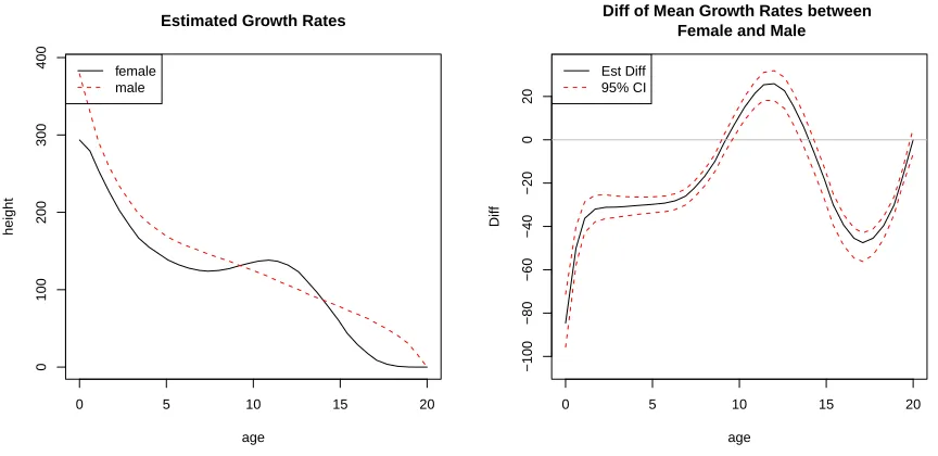 Figure 6: Left: estimated mean function of growth rate over ages. Right: estimated diﬀerencefunction of growth rate and its 95% credible interval and the grey line is the references lineat y=0.
