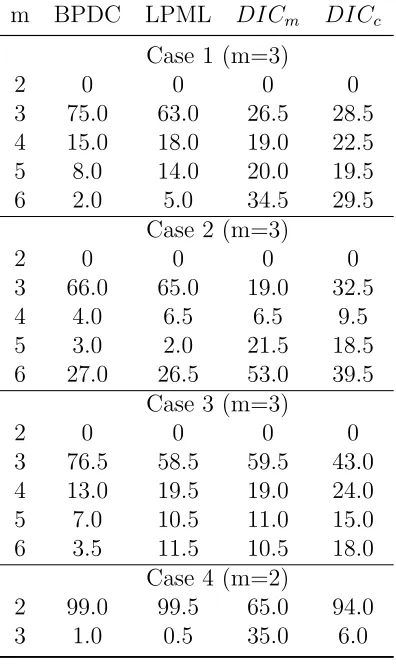 Table 3.1: Percentage of model selection decisions (Case 1-4)