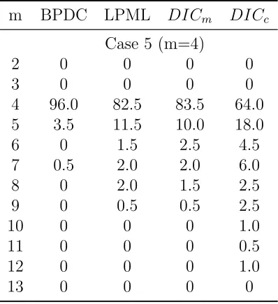 Table 3.2: Percentage of model selection decisions (Case 5)