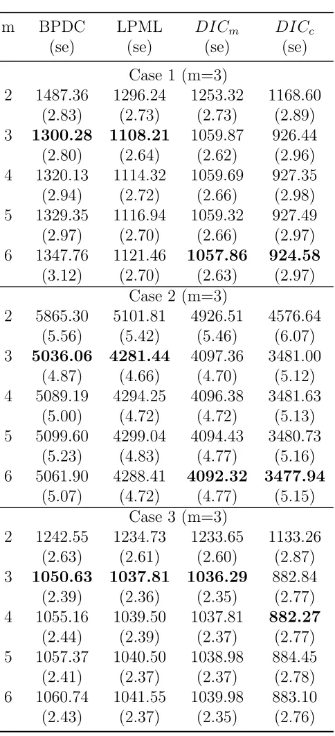 Table 3.3: Average of model selection criteria and standard errors (Case 1-3)