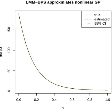 Figure 3.1: Estimated mean function is plotted in dashed red along with its pointwise95% credible interval in dashed green lines