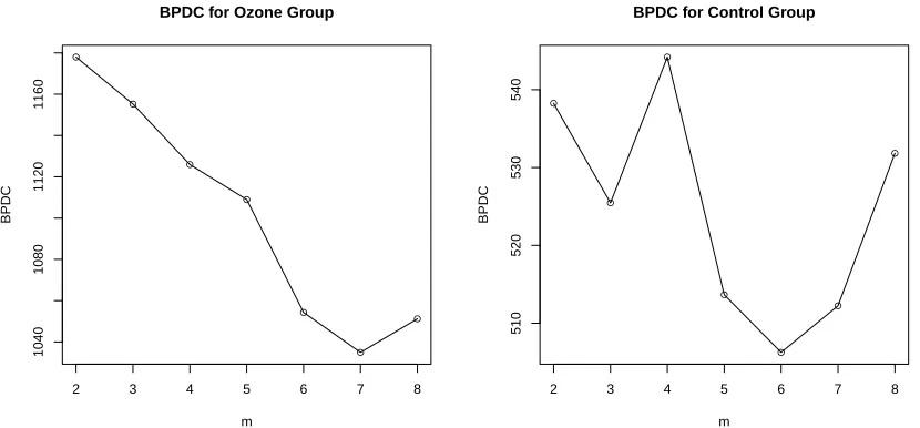 Figure 3.3: BPDC of models for ozone and control group