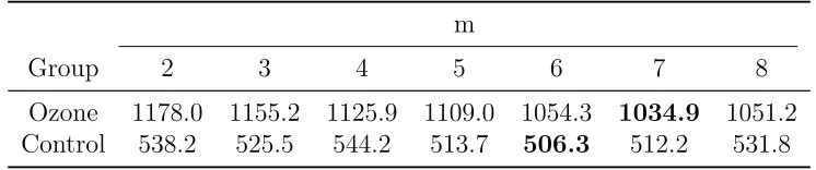 Table 3.6: BPDC of models on Sitka data