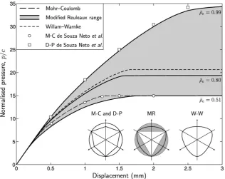 Fig. 11. Normalised pressure–displacement for the rigid strip footing plane-strain ﬁnite-element analysis.