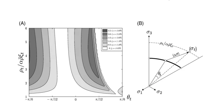 Fig. 7. (A) Errors associated with the single-step analytical backward Euler stress return