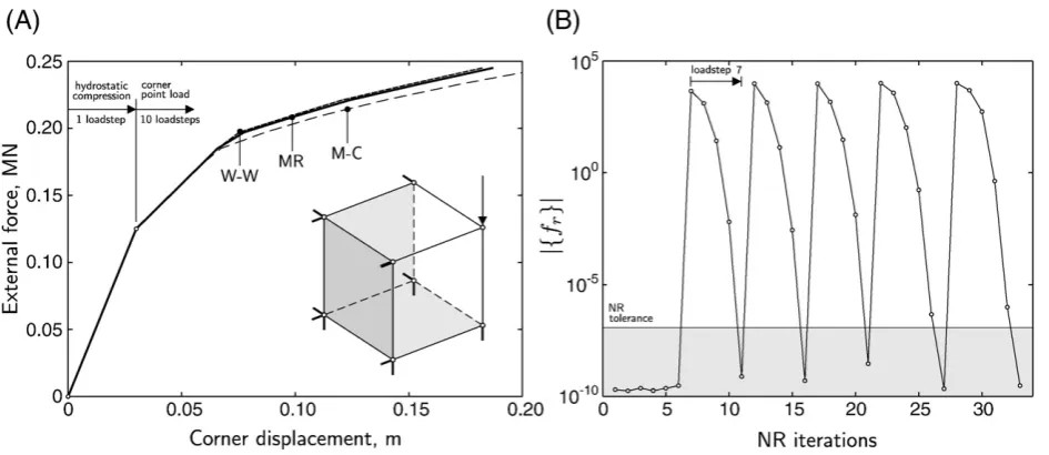 Fig. 8. (A) Run time comparison between conventional iterative backward Euler and the single-step analytical backward Euler stress return
