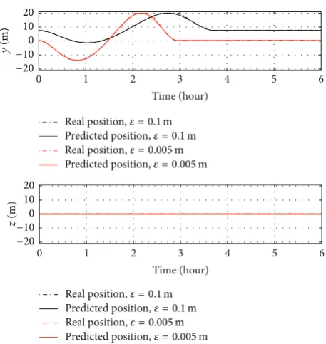 Figure 9: Euler angles over time for a 35-degree yaw manoeuvrewithout offset.