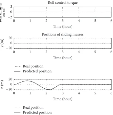 Figure 14: Attitude controls over time for a 35-degree pitchmanoeuvre with 0.005 m offset on 