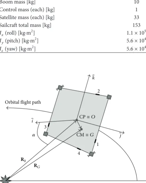 Figure 2: Solar sail in interplanetary trajectory.