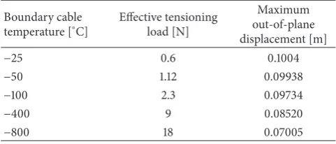 Table 3: Pretensioning scheme results.