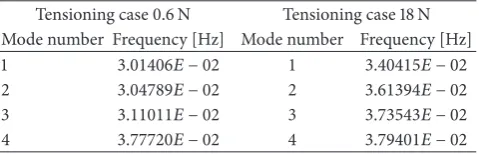 Figure 4: Out-plane displacement for 0.6 N and 18 N tensioning load [m].