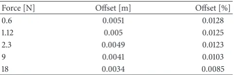 Figure 5: First four vibration modes for 0.6 N loading case.