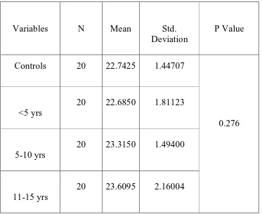 TABLE : 1- COMPARISON OF BMI BETWEEN CONTROLS