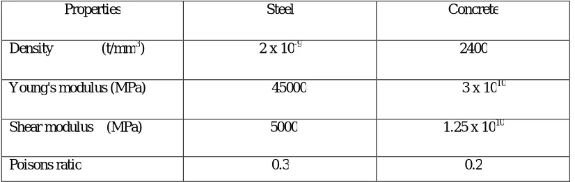 Fig 1 represents the geometry of CFST column chosen for the study. The outer steel tube is of mild steel having a  thickness of 2 mm