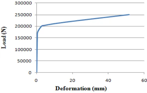 Fig 7.  Load deformation curve of CFST column 