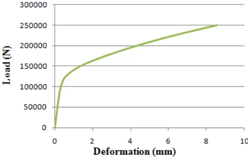Fig 9.  Load deformation curve of Concrete filled GFRP column 