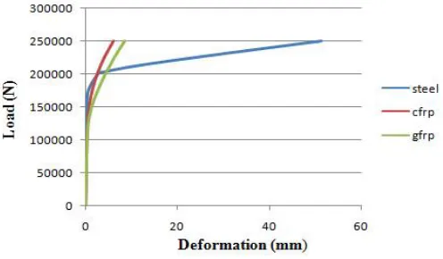 Figure 10 gives a comparative study on load deformation behaviour of CFST and FRP composite columns under the  applied static load of 250 kN