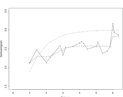 Figure 3.1: Empirical semivariograms for data on a 10 x 10 grid generated froma constant mean process with an exponential (sill=1,range=3) semivariogram (∆):empirical semivariogram (O) and isotonized version (+).