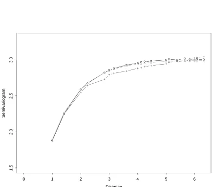 Figure 3.2: Average of 1000 empirical semivariograms for data on a 10 x 10 gridgenerated from a constant mean process with an exponential (sill=1,range=3) semi-variogram (∆): empirical semivariogram (O) and isotonized version (+)