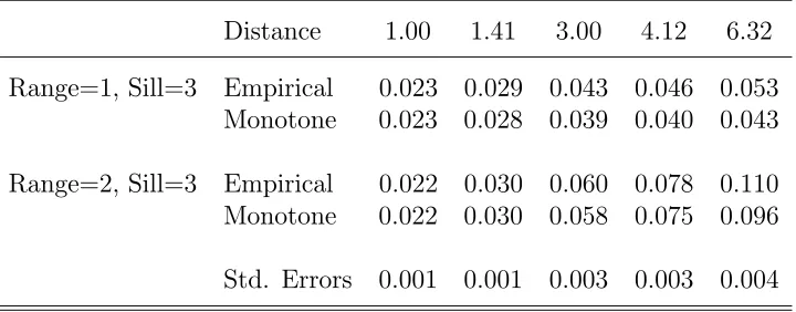 Table 3.1: Mean squared errors of the logarithm of empirical and monotone semi-variogram estimates for constant mean data on a 10 × 10 grid with exponentialsemivariogram