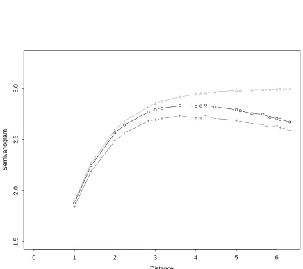 Figure 3.3: Exponential(sill=1,range=3) semivariogram (∆) for data on a 10 by 10grid, average of 1000 empirical semivariograms from residuals with p = 3 estimatedparameters (O) and with p = 6 estimated parameters (+)