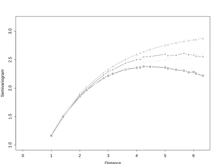 Figure 3.4:Exponential(sill=2,range=3) semivariogram (∆) on a 10 x 10 gridand the average of 1000 replications of semivariogram estimates based on residu-als from p = 3 estimated parameters: empirical semivariogram from residuals (O),bias-reduced empirical
