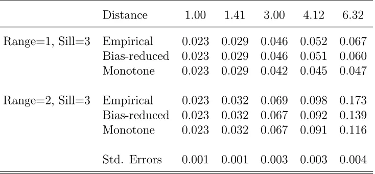 Table 3.2: Mean squared errors of logarithms of semivariogram estimates:empirical,bias-reduced empirical and monotone