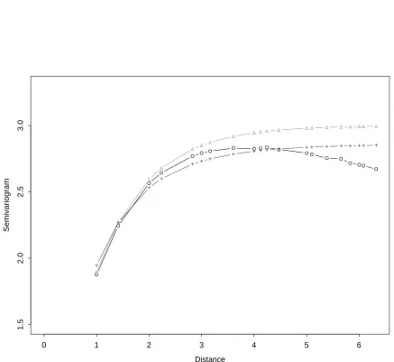 Figure 3.5: Exponential(sill=1,range=3) semivariogram (∆), average of 1000 repli-cations of semivariogram estimates based on residuals from p = 3 estimated pa-rameters: empirical semivariogram from residuals (O) and weighted nonlinear leastsquares parametr