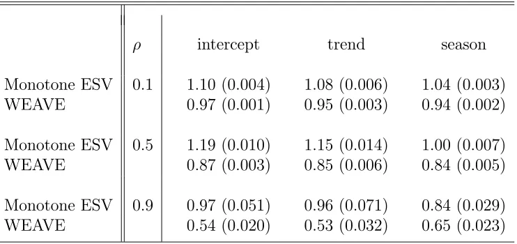 Table 4.1: Average of Standard Deviation Estimates (divided by true standarddeviation) for Regression from Time Series Data of Size 100 with AutoregressiveErrors