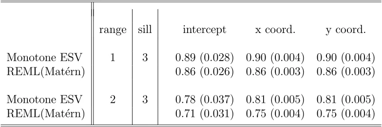 Table 4.2: Average of Standard Deviation Estimates (divided by true standarddeviation) for Regression from 10 × 10 Spatial Data of Size 100 with ExponentialVariogram Errors