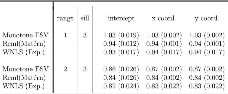 Table 4.3: Average of Standard Deviation Estimates (divided by true standarddeviation) for Regression from 16 × 16 Spatial Data of Size 100 with ExponentialVariogram Errors