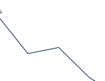 Figure  2.  The  average  change  in  annual  milk  production  in  Sweden  per  cow.  Source:  Swedish  Board of Agriculture