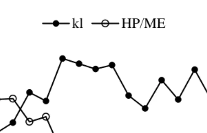 Figure  7.  The  efficiency  of  metabolisable  energy  (ME)  utilization  for  lactation  (k l )  and  the  heat  production as a proportion of ME (HP/ME) from week 1 to 20 of lactation for Nordic Red dairy  cows fed mainly cereal grain or fibrous by-prod