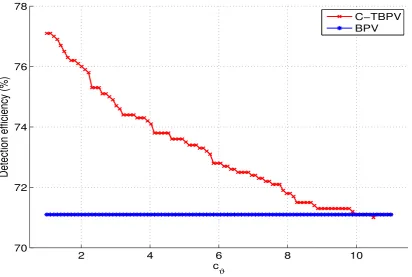 Figure 2: Jump detection power for the model (4.1) in the presence of a single jump,as a function of the threshold parameter cϑ.