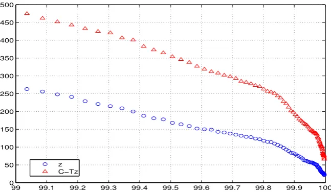 Figure 4: Number of days which contain jumps in the S&P500 sample obtained withthe C-Tz statistics (3.5), as a function of the conﬁdence level α