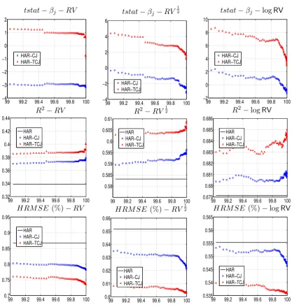 Figure 5: Reports the t statistics of the coeﬃcient βj measuring the impact of jumpson future volatility, the R2 and the HRMSE for the three models estimated on S&P500 data for daily forecasting, for both the HAR-CJ and HAR-TCJ versions, as afunction of the conﬁdence level used for detecting jumps with the C-Tz statistics.