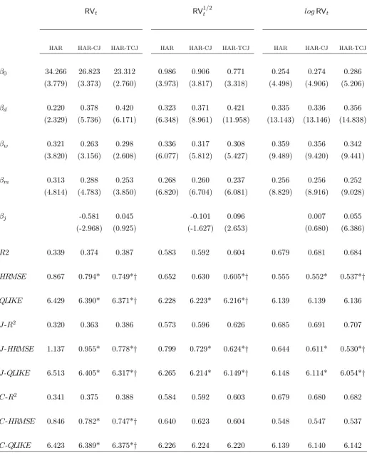 Table 3: OLS estimate for daily (h = 1) HAR, HAR-CJ and HAR-TCJ volatility