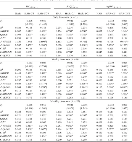 Table 7: OLS (partial) estimates for daily (HAR, HAR-CJ and HAR-TCJ volatility forecast regressions for US Bond from Jan-uary 1990 to December 2004 (3,736 observations)