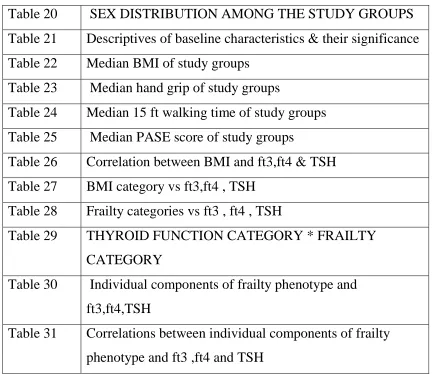 Table 20  SEX DISTRIBUTION AMONG THE STUDY GROUPS 