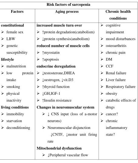 Table 4 Risk factors of sarcopenia 