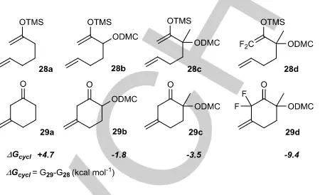 Figure 6. Calculated free energies of cyclisation, Gcycl = G29-G28 (B3LYP/6-31G* (gas phase, 298 K)/kcal mol-1, normalised to Me3SiH), -ODMC = -OCONMe2