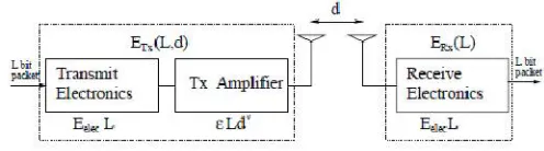 Figure 1 Radio Model representation  
