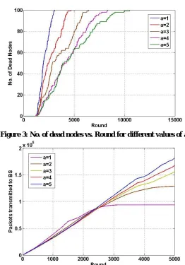 Figure 3: No. of dead nodes vs. Round for different values of  a