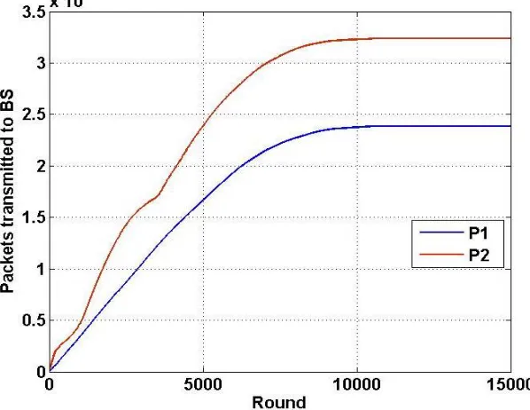 Figure 5: No. of dead nodes vs. Round for  a equals 5 for both the protocols  