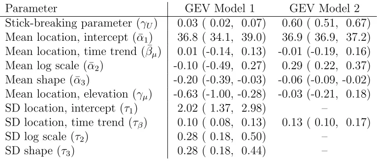 Table 3: Posterior medians (95% intervals) for the yearly maximum temperature data. Theﬁrst model has spatially varying coeﬃcients for all GEV parameters, the second model allowsonly the location’s time trend to vary spatially.